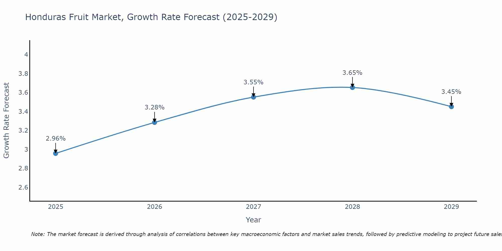 Honduras Fruit Market Growth Rate