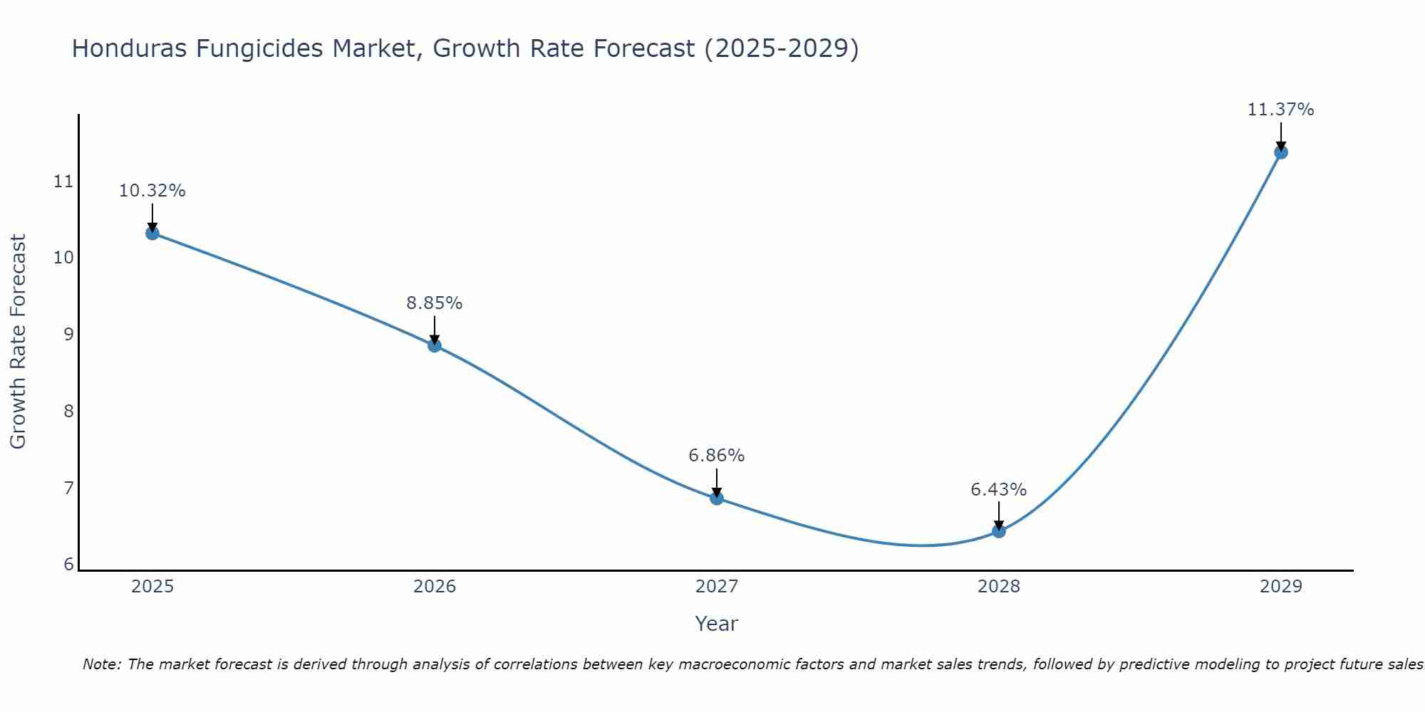 Honduras Fungicides Market Growth Rate