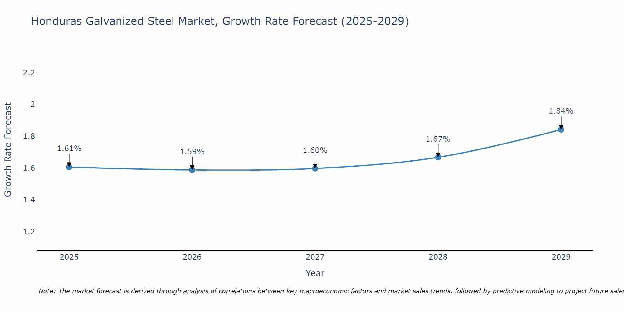 Honduras Galvanized Steel Market Growth Rate