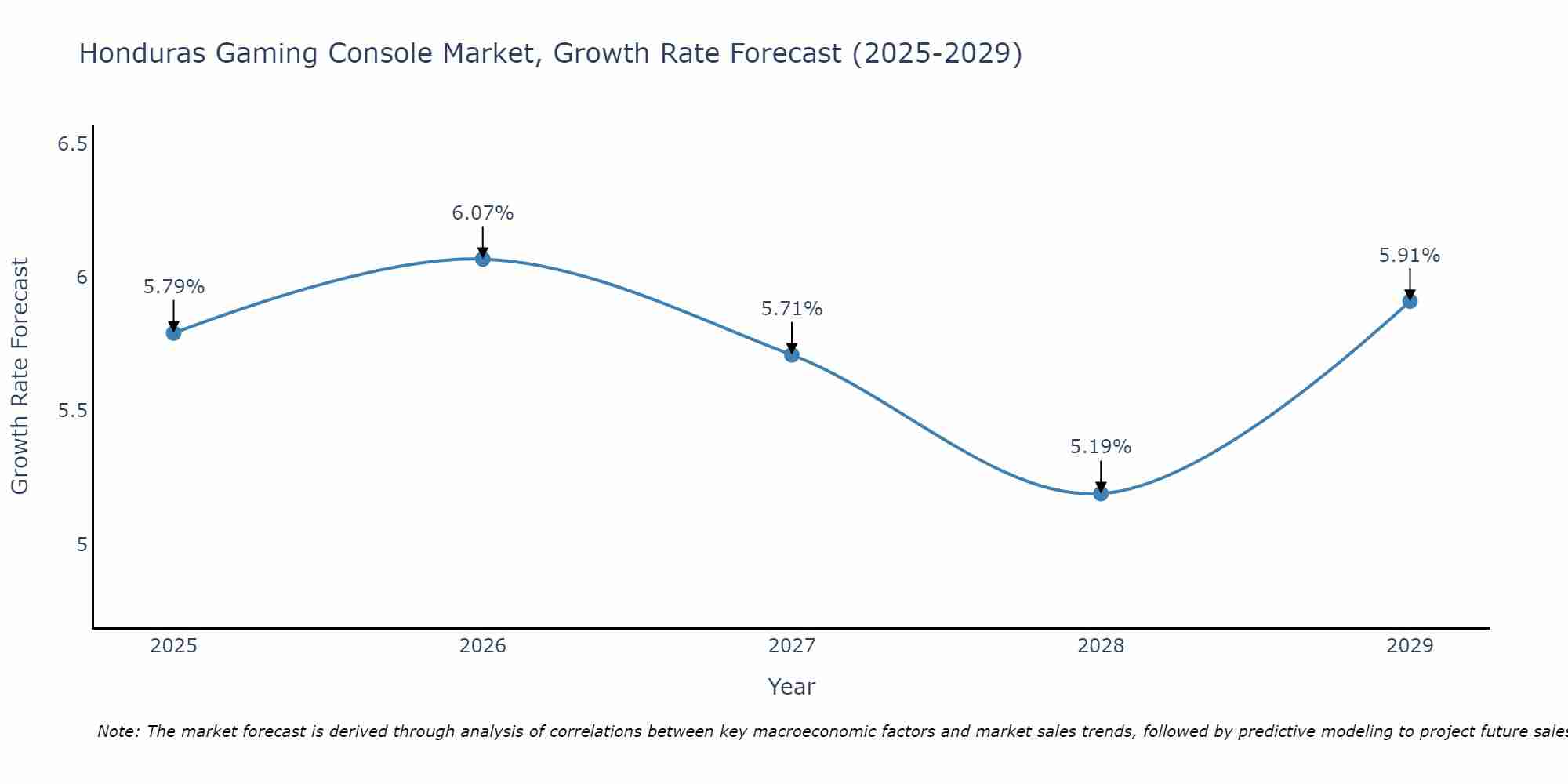 Honduras Gaming Console Market Growth Rate