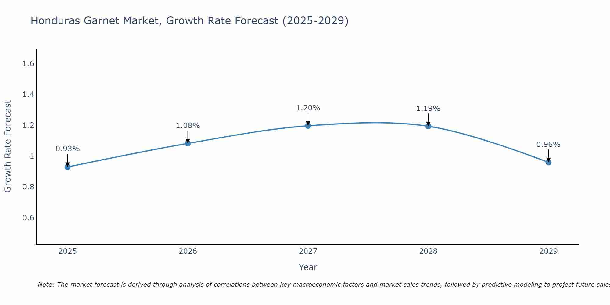 Honduras Garnet Market Growth Rate