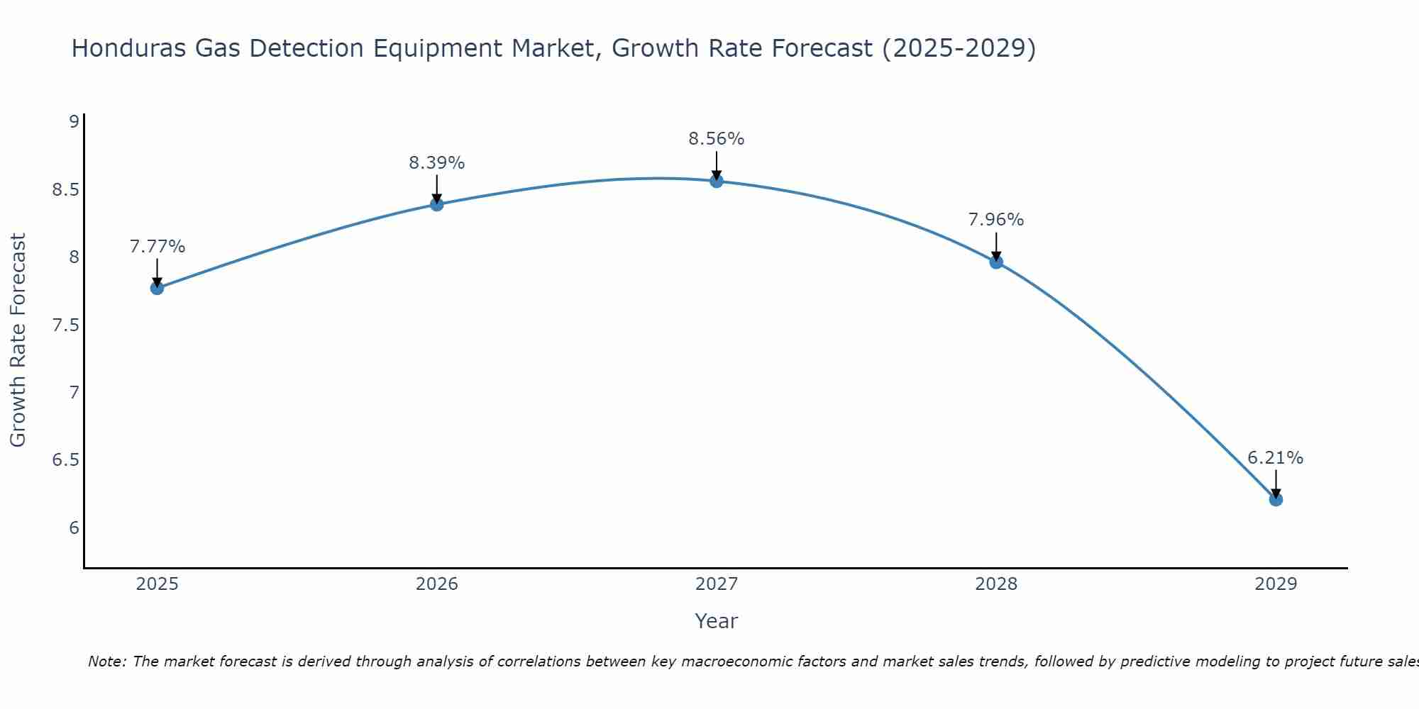 Honduras Gas Detection Equipment Market Growth Rate