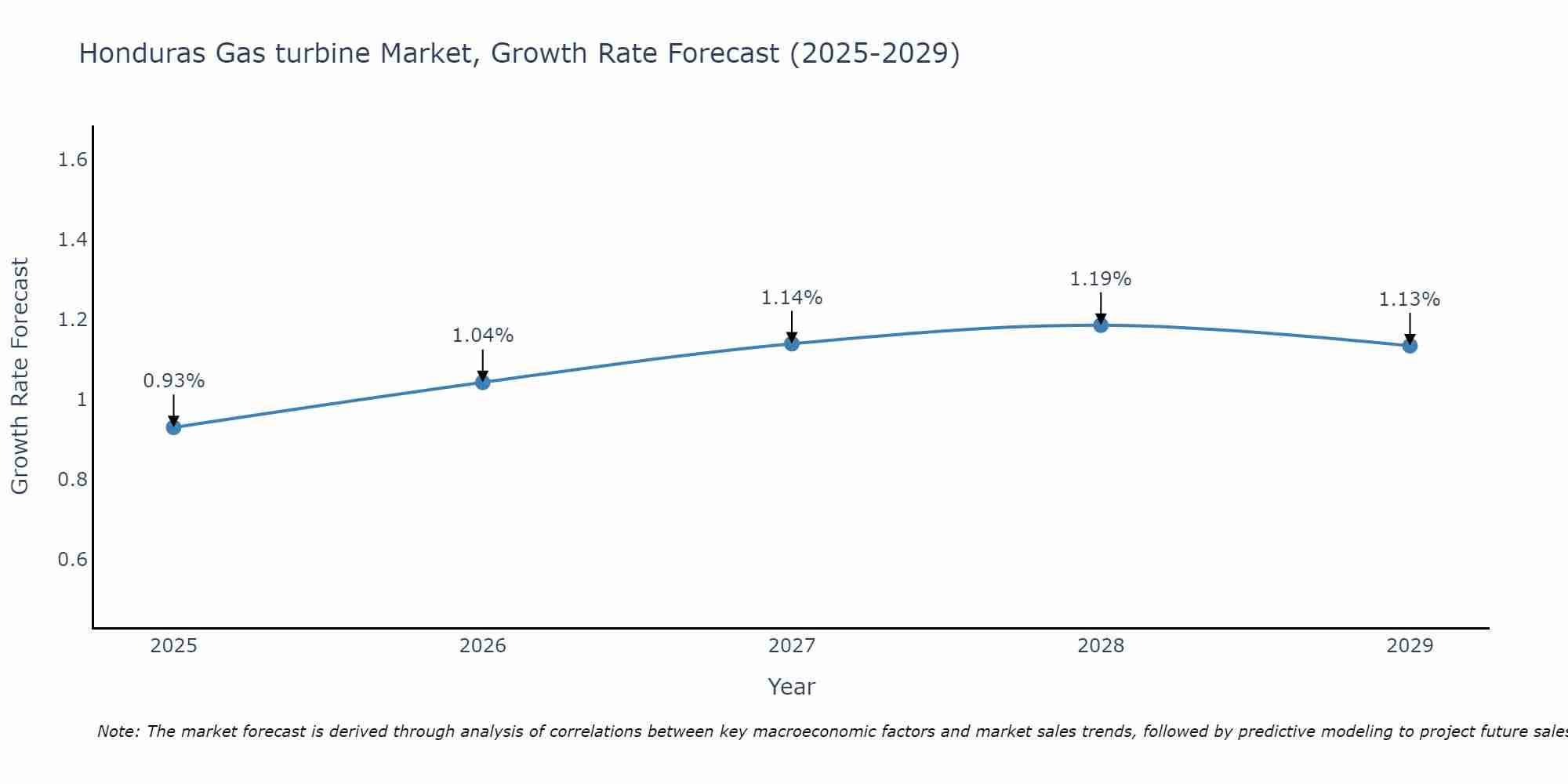 Honduras Gas turbine Market Growth Rate