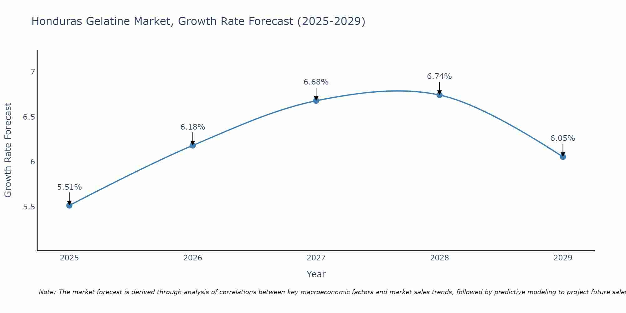 Honduras Gelatine Market Growth Rate