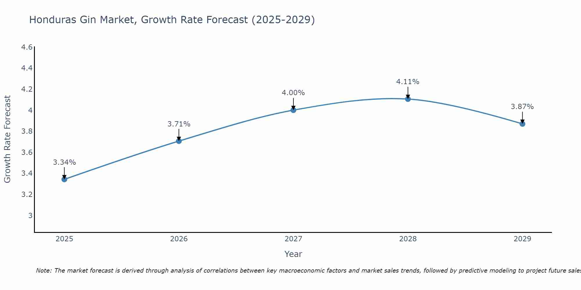 Honduras Gin Market Size Growth Rate