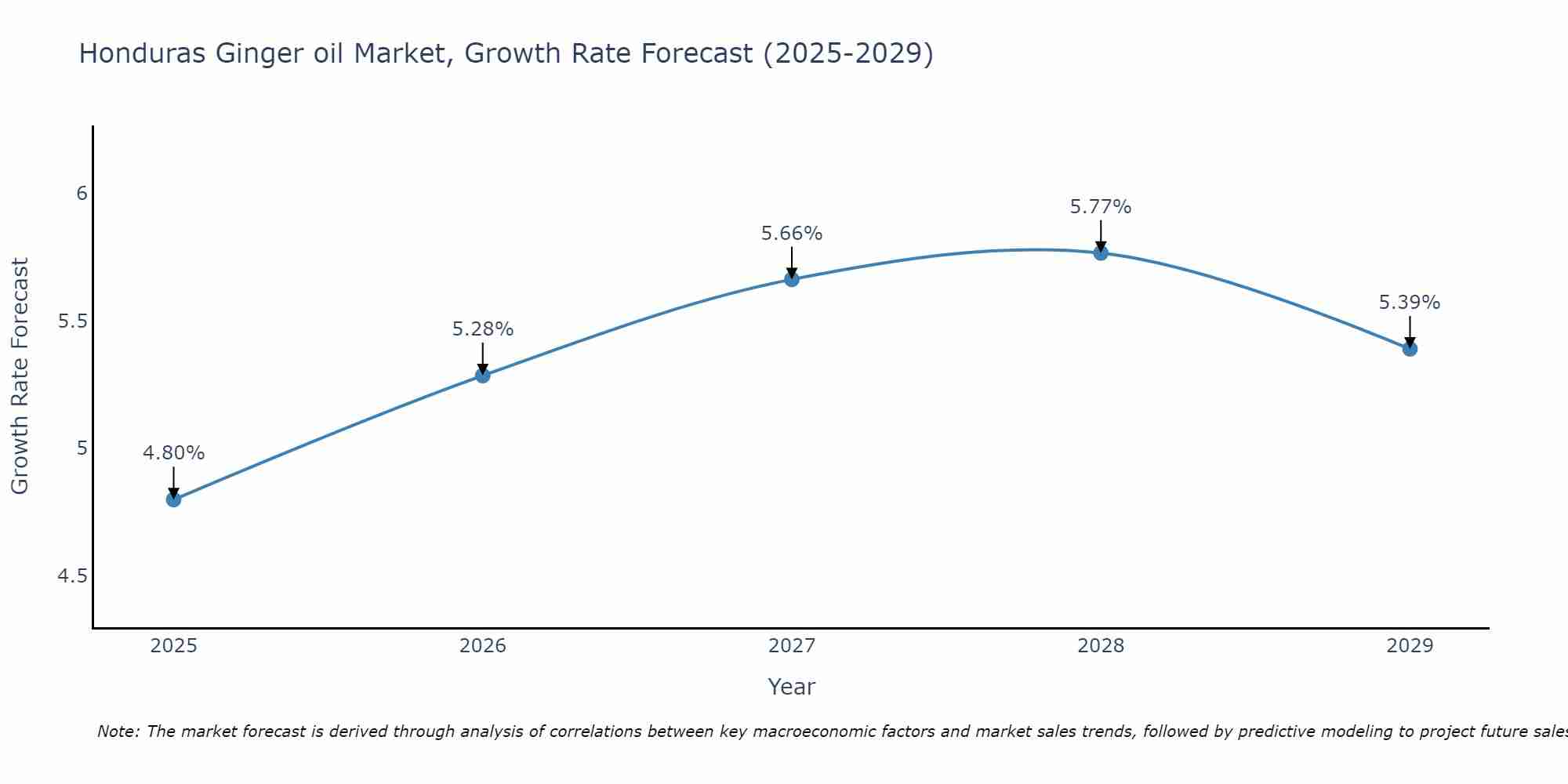 Honduras Ginger oil Market Size Growth Rate