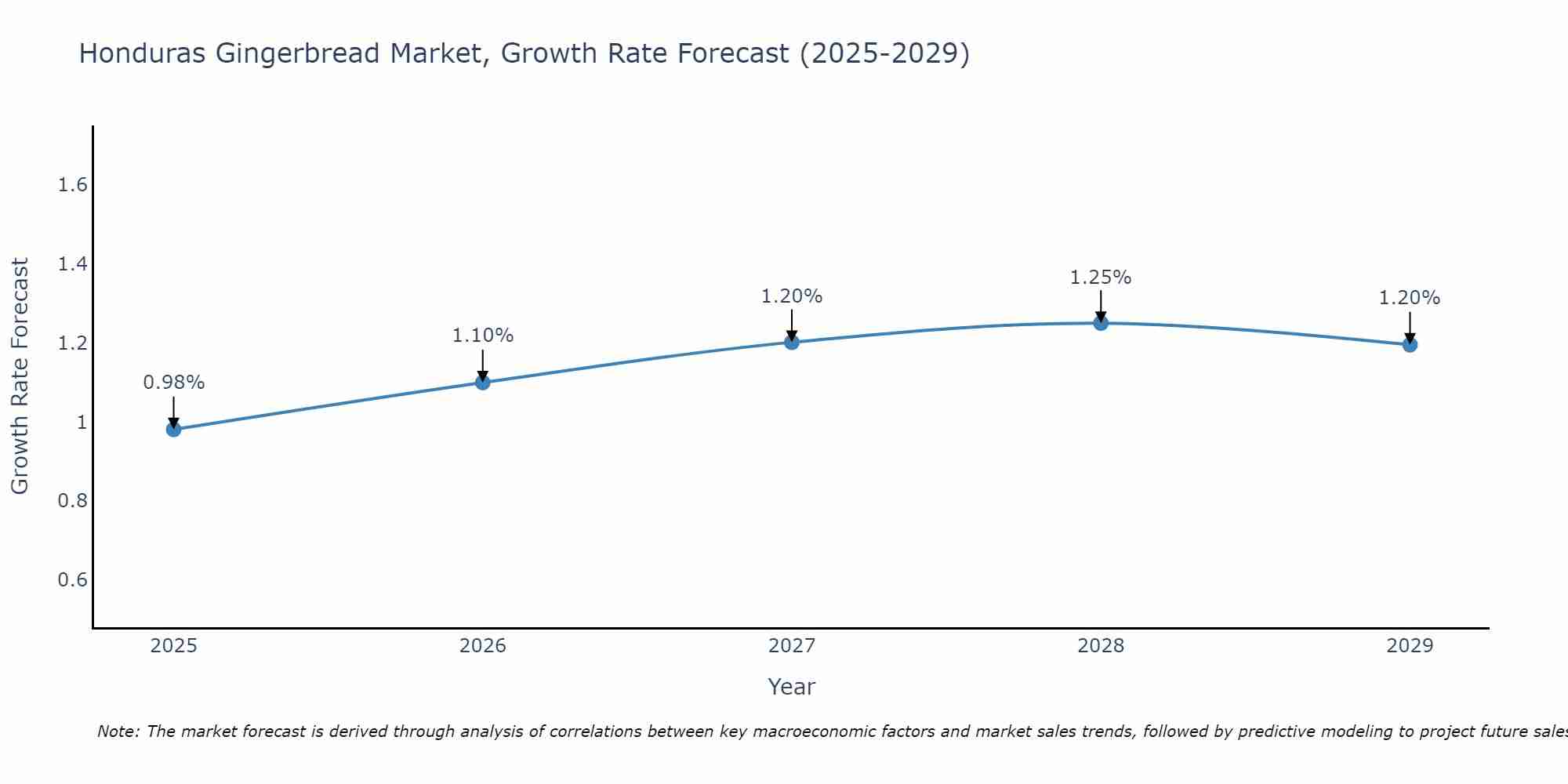 Honduras Gingerbread Market Growth Rate