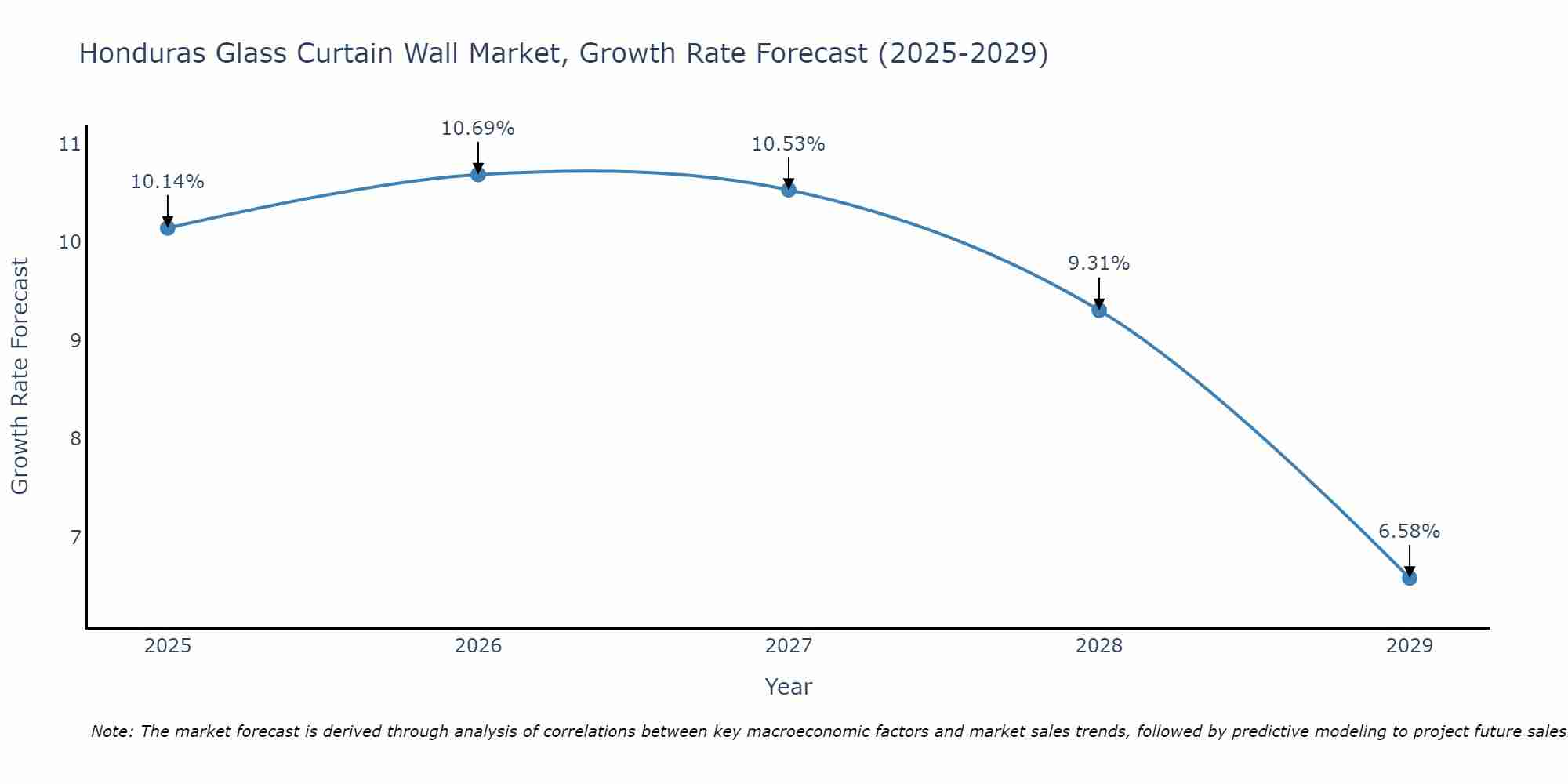 Honduras Glass Curtain Wall Market Size Growth Rate
