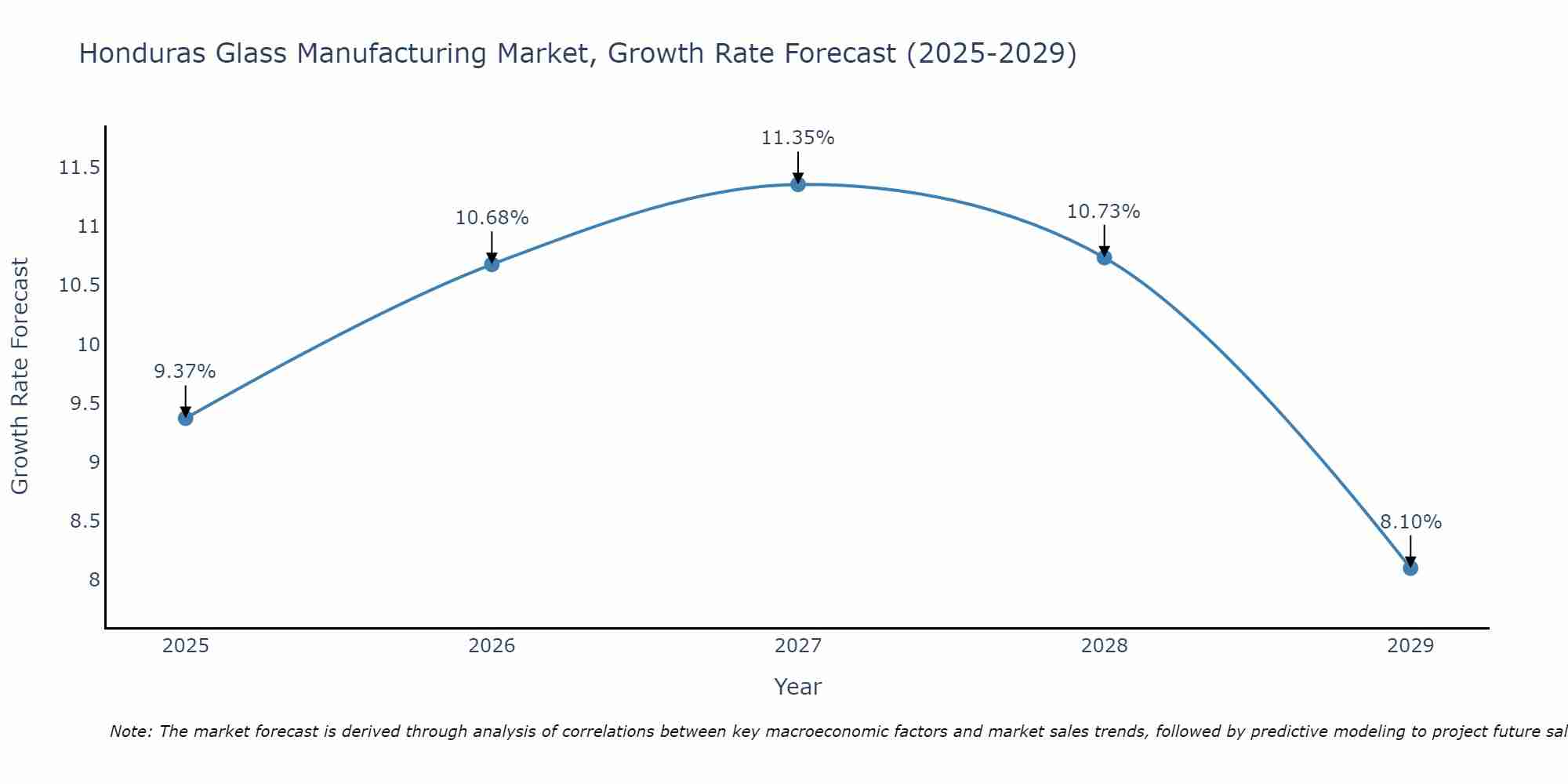 Honduras Glass Manufacturing Market Growth Rate