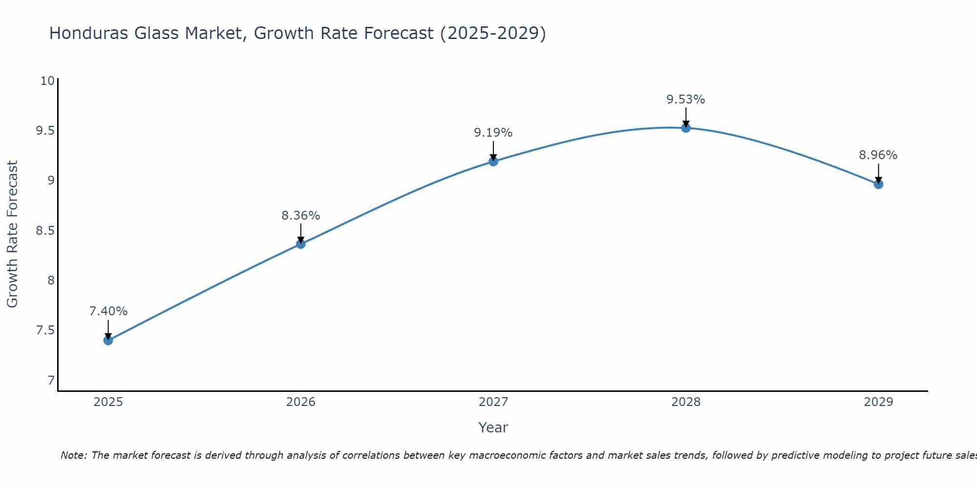 Honduras Glass Market Growth Rate