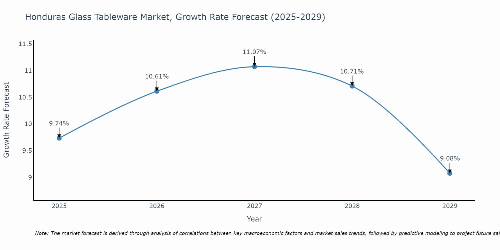 Honduras Glass Tableware Market Growth Rate