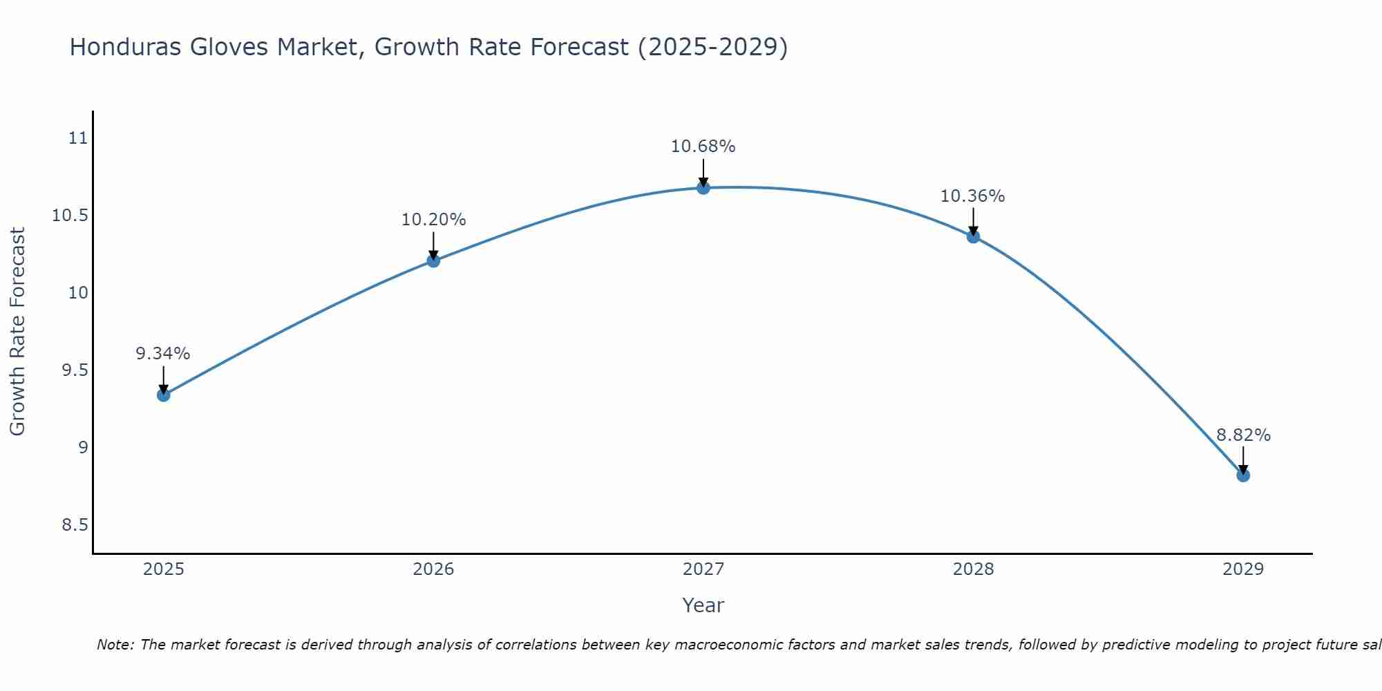 Honduras Gloves Market Growth Rate