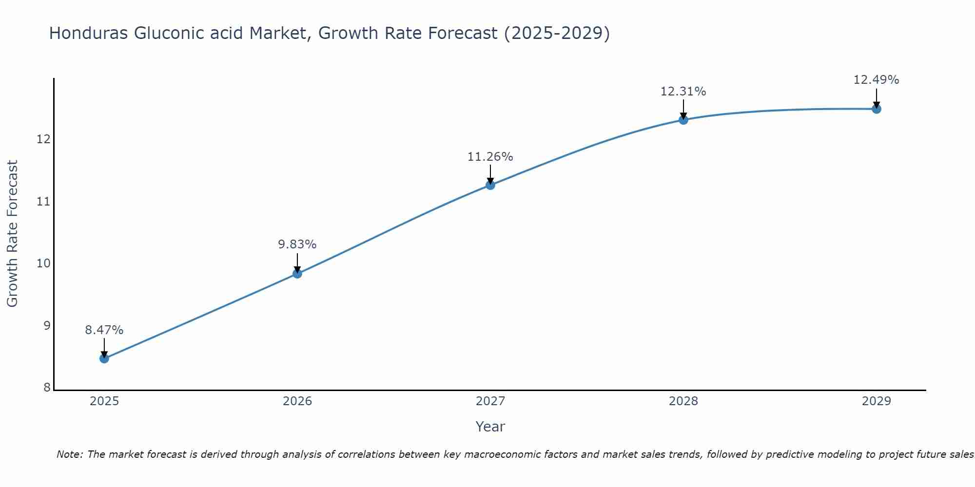 Honduras Gluconic acid Market Growth Rate