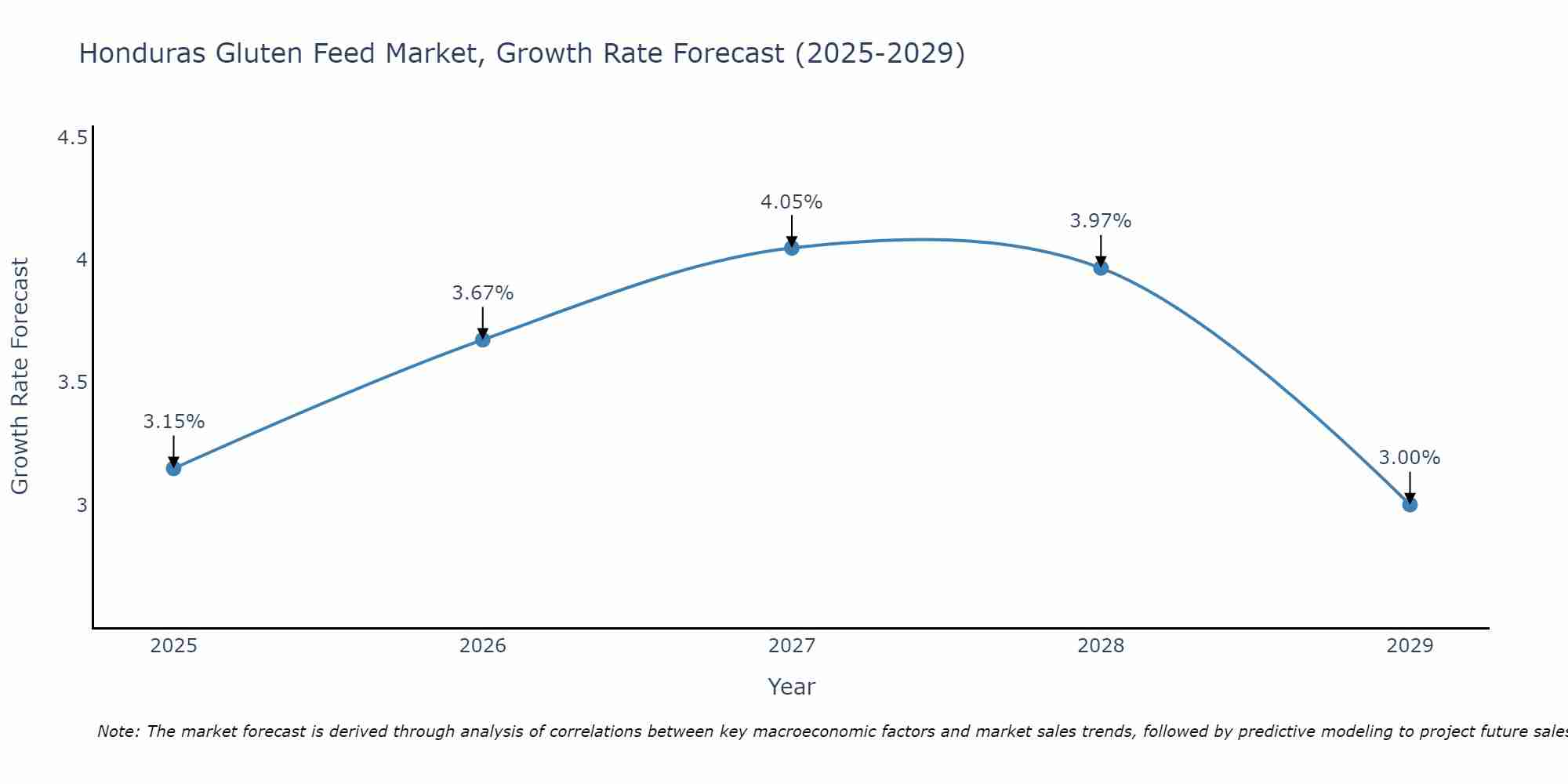 Honduras Gluten Feed Market Growth Rate