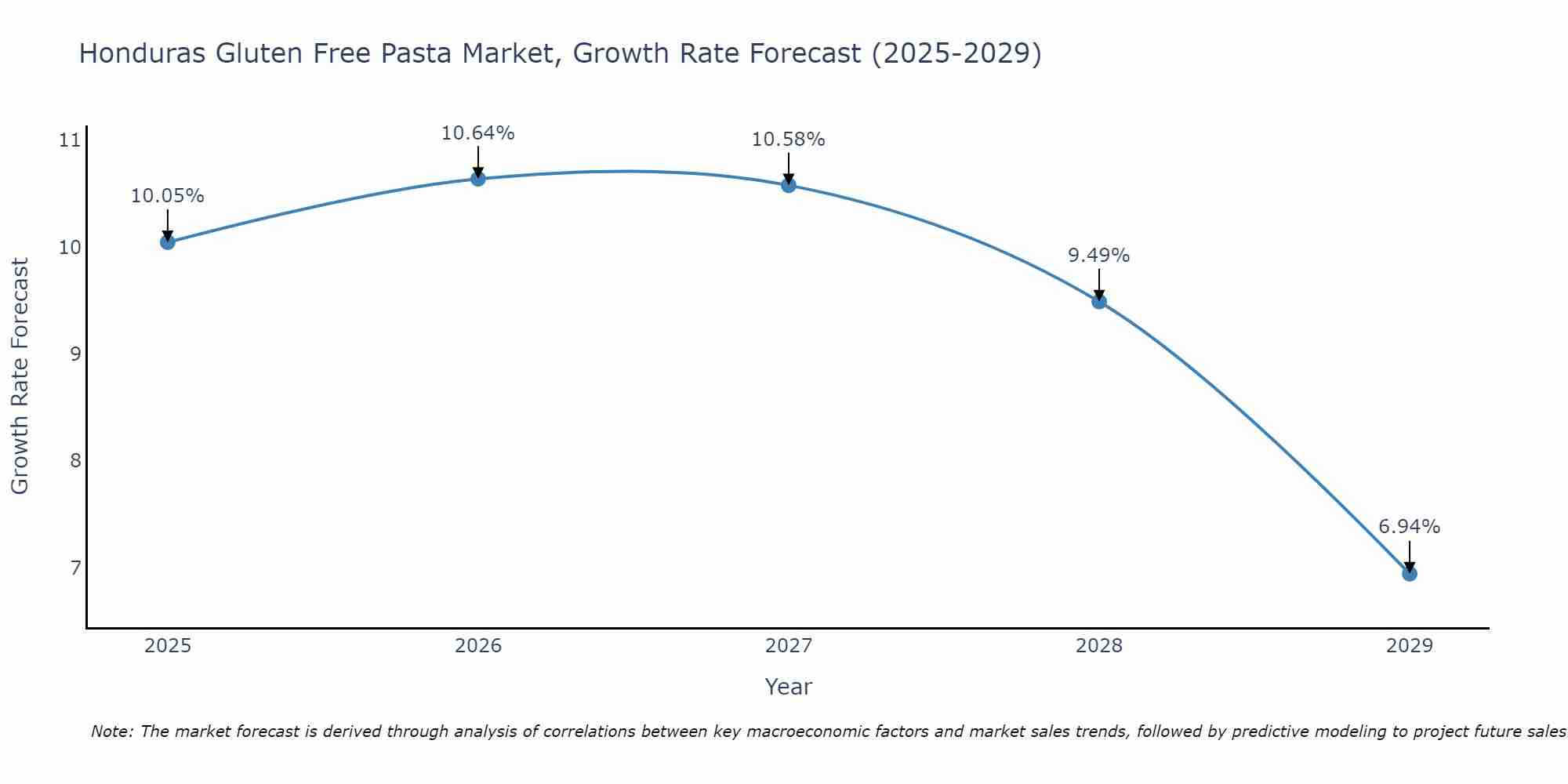 Honduras Gluten Free Pasta Market Growth Rate