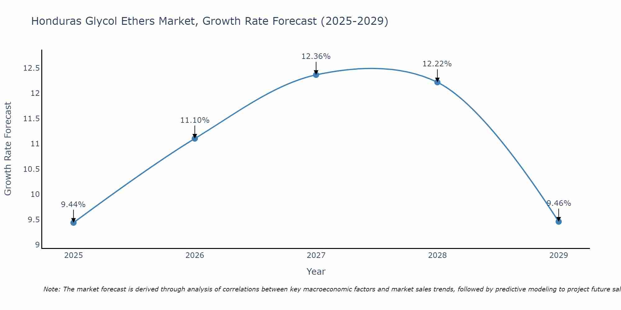 Honduras Glycol Ethers Market Size Growth Rate