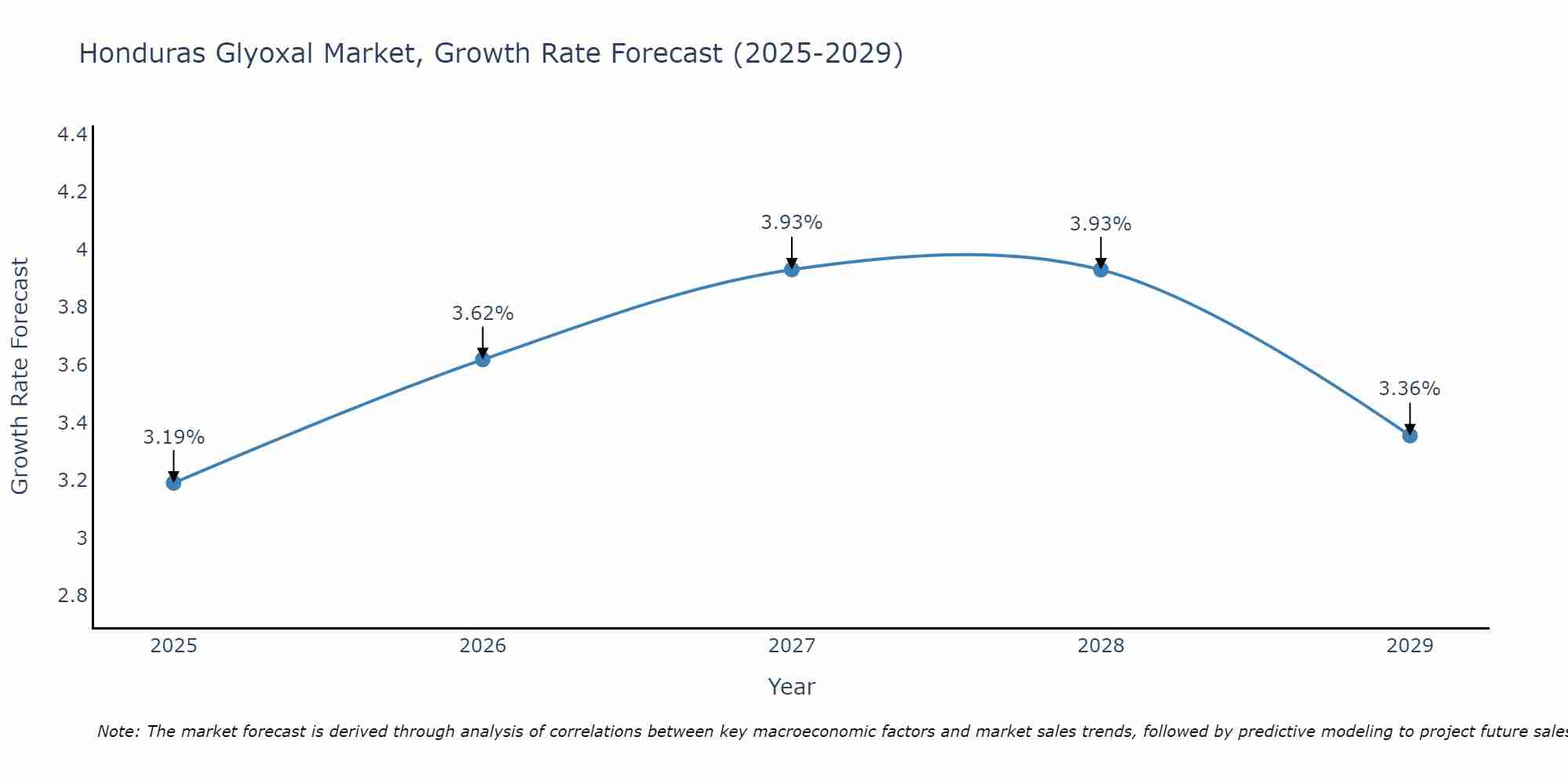 Honduras Glyoxal Market Size Growth Rate