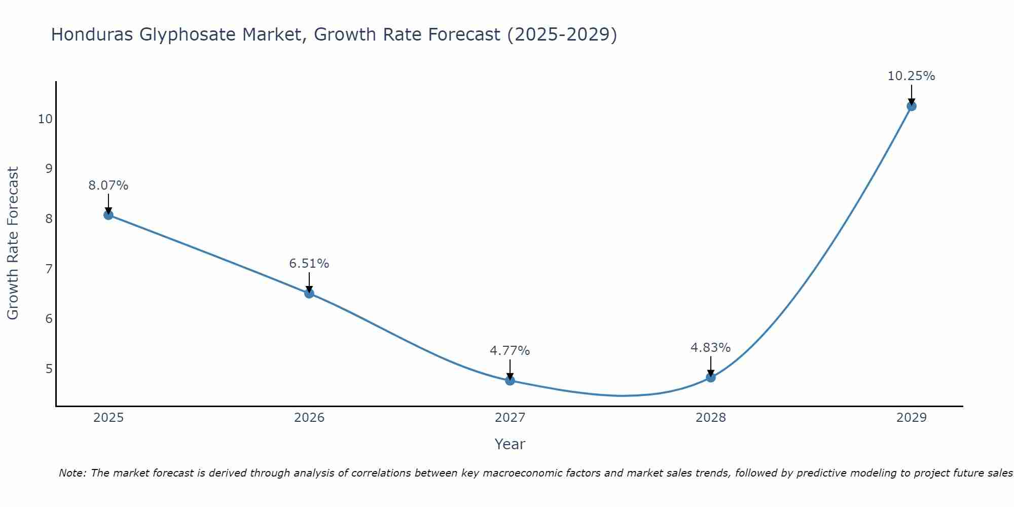 Honduras Glyphosate Market Size Growth Rate