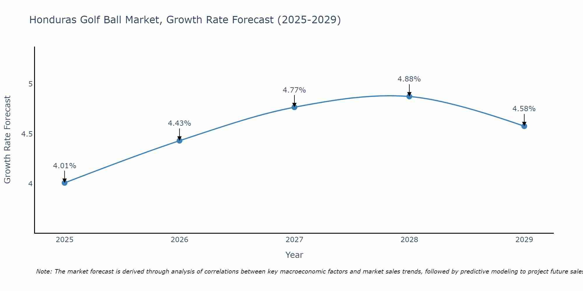 Honduras Golf Ball Market Growth Rate