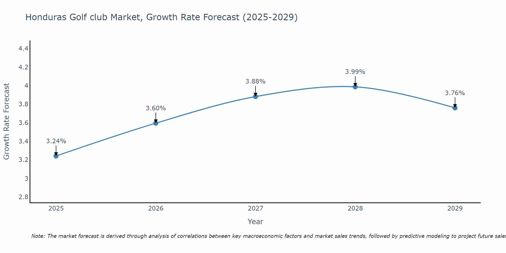 Honduras Golf club Market Growth Rate