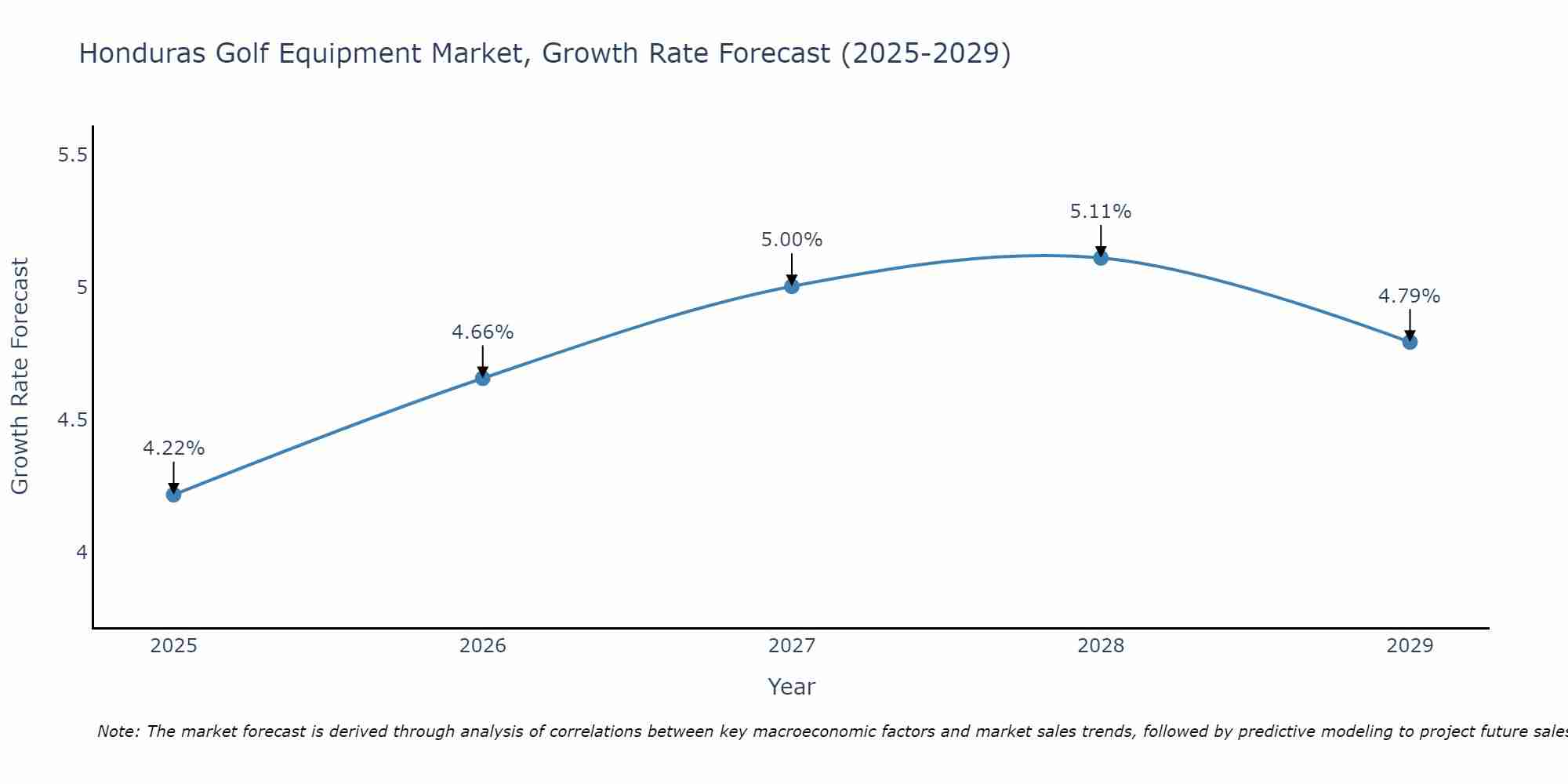 Honduras Golf Equipment Market Growth Rate