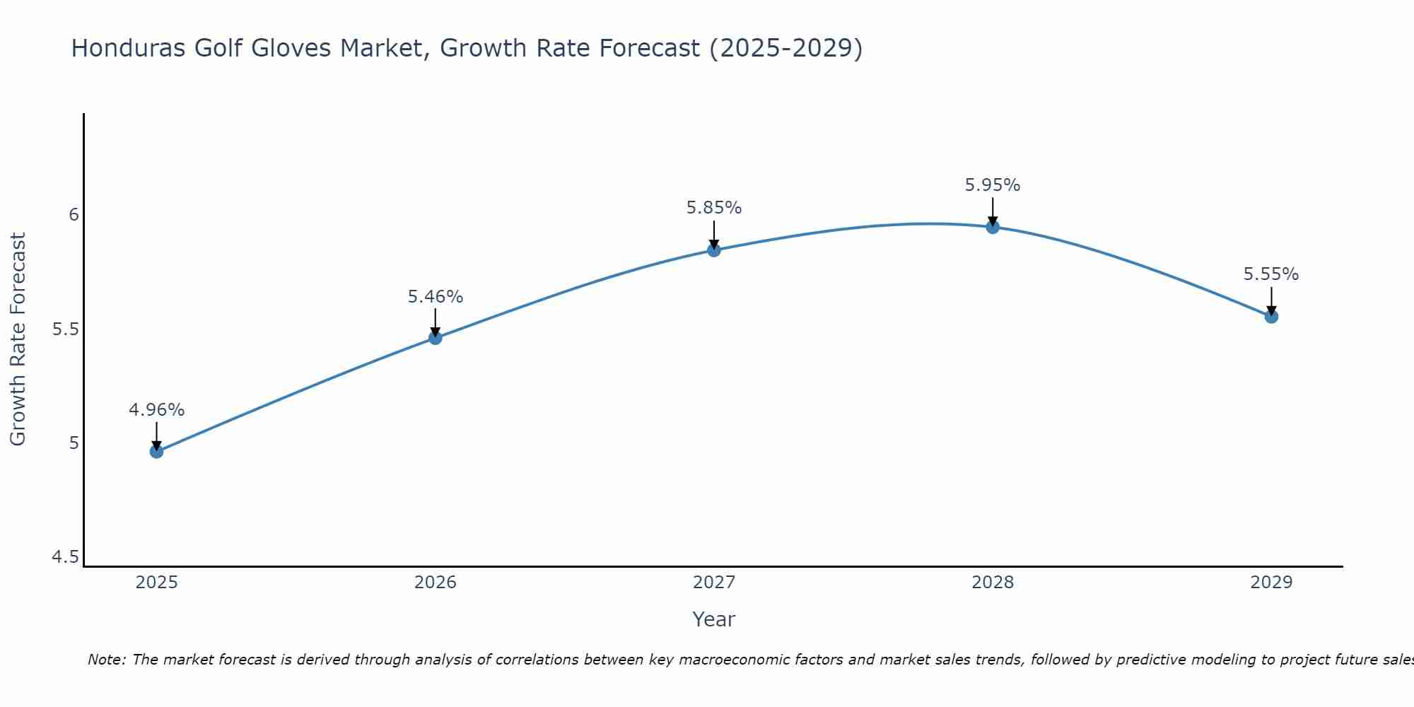 Honduras Golf Gloves Market Growth Rate