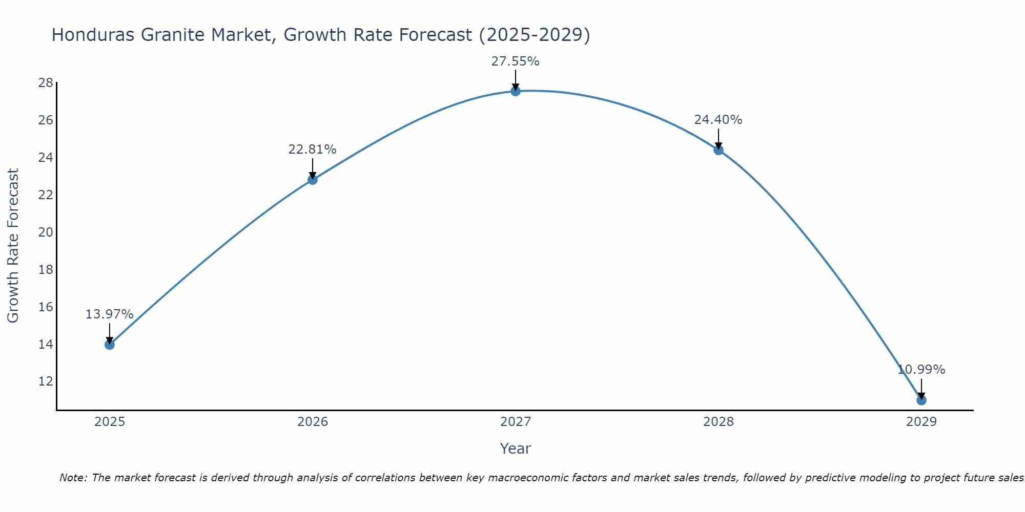 Honduras Granite Market Growth Rate