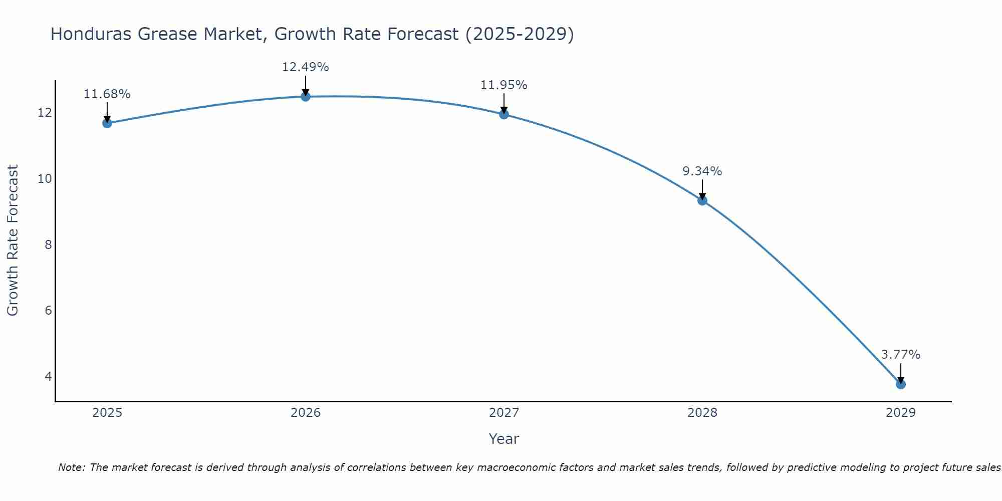 Honduras Grease Market Growth Rate