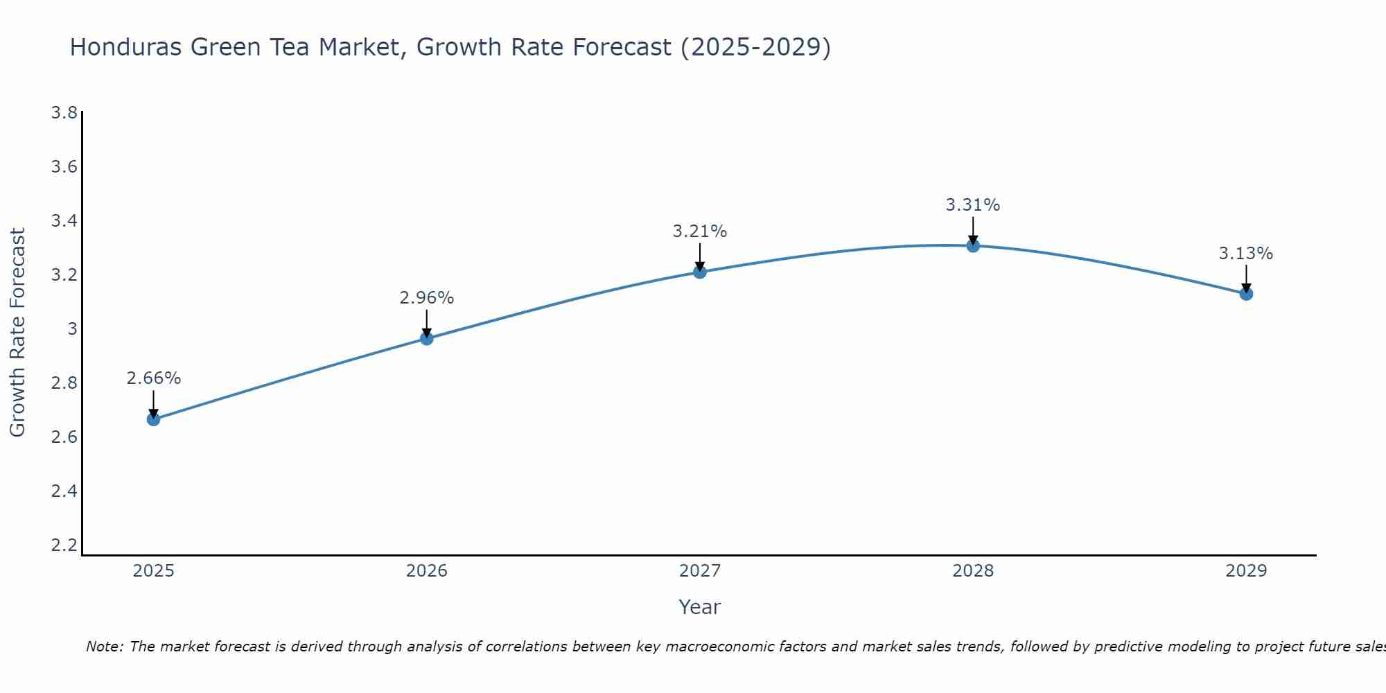 Honduras Green Tea Market Growth Rate