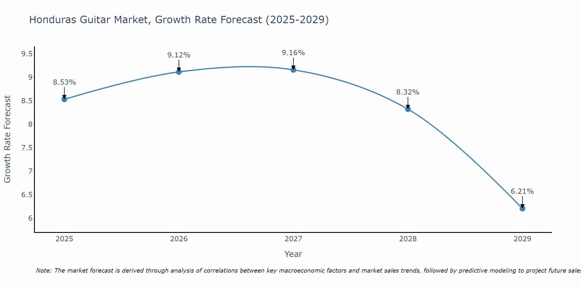 Honduras Guitar Market Growth Rate