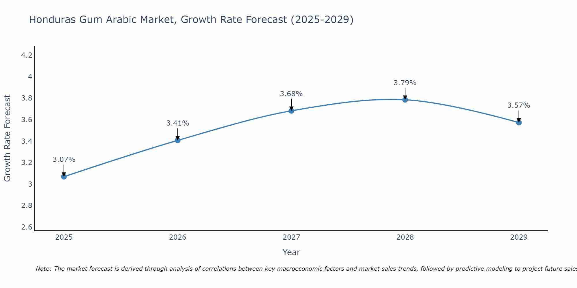 Honduras Gum Arabic Market Growth Rate