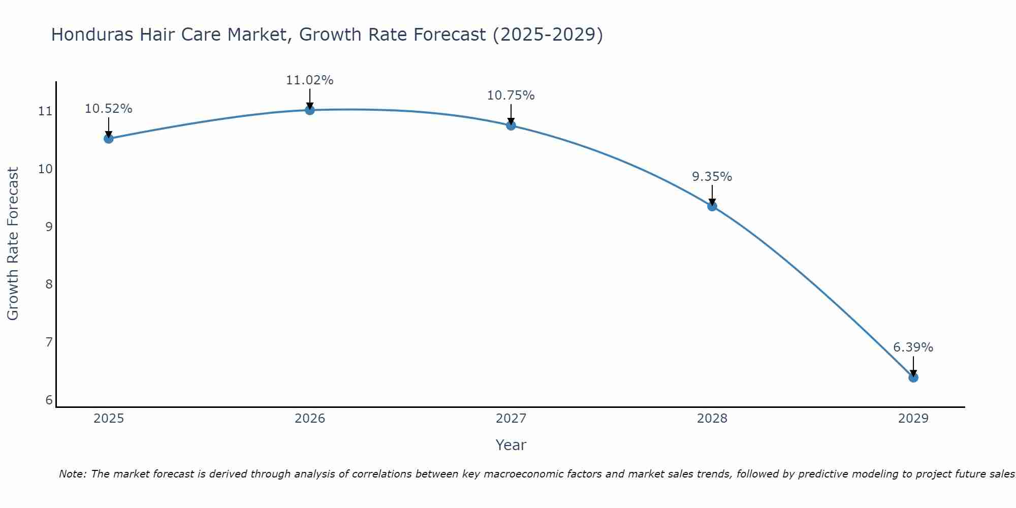 Honduras Hair Care Market Size Growth Rate