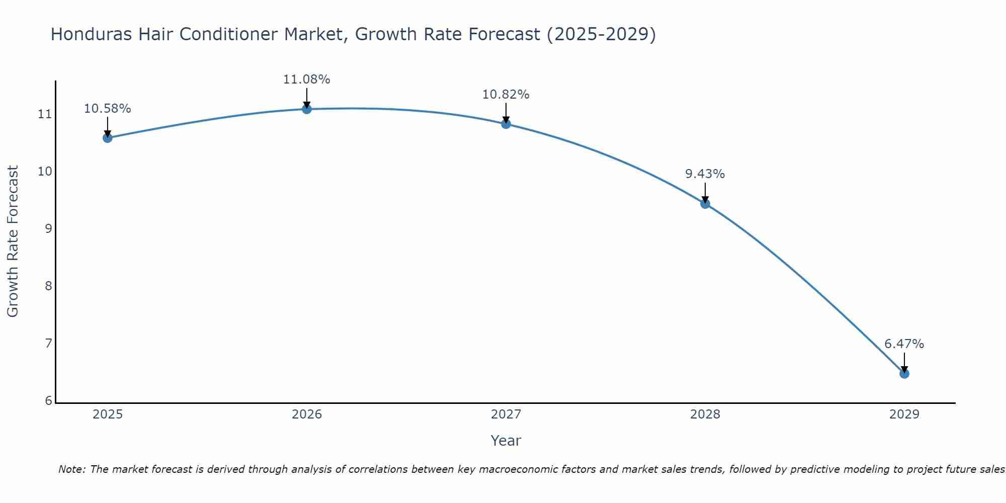 Honduras Hair Conditioner Market Growth Rate