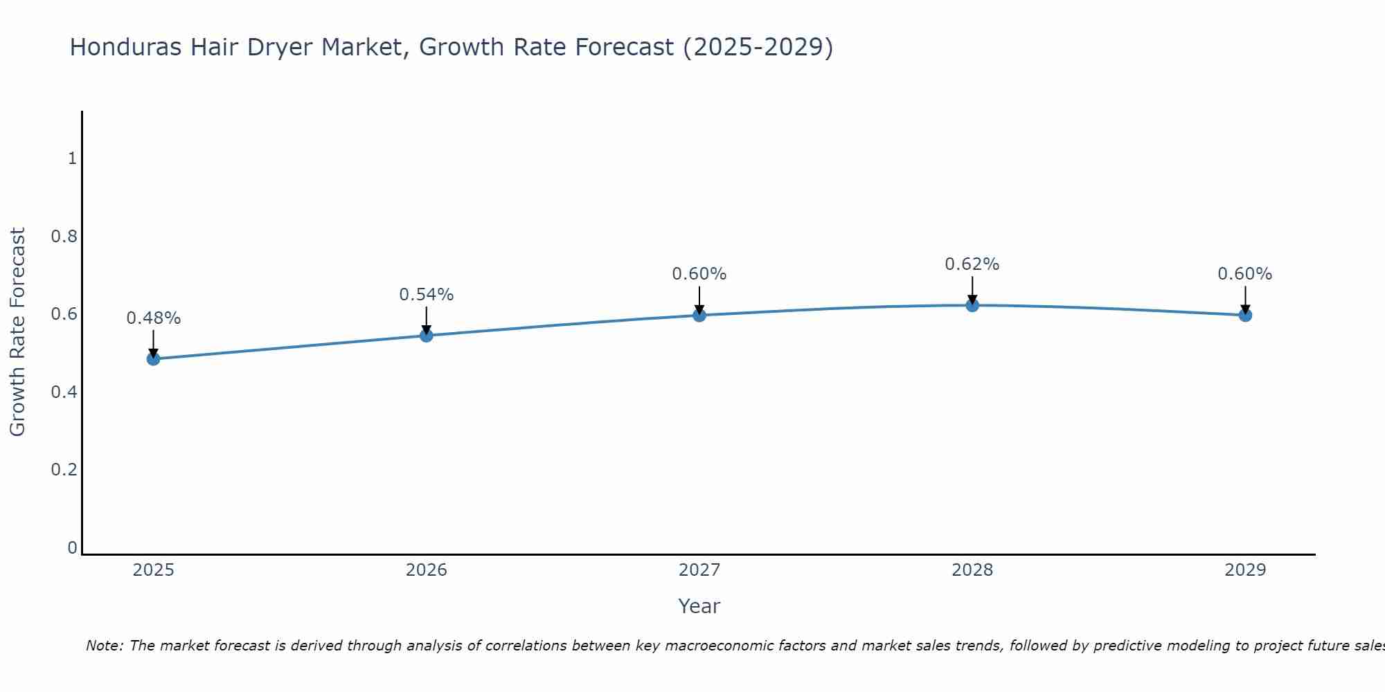 Honduras Hair Dryer Market Growth Rate