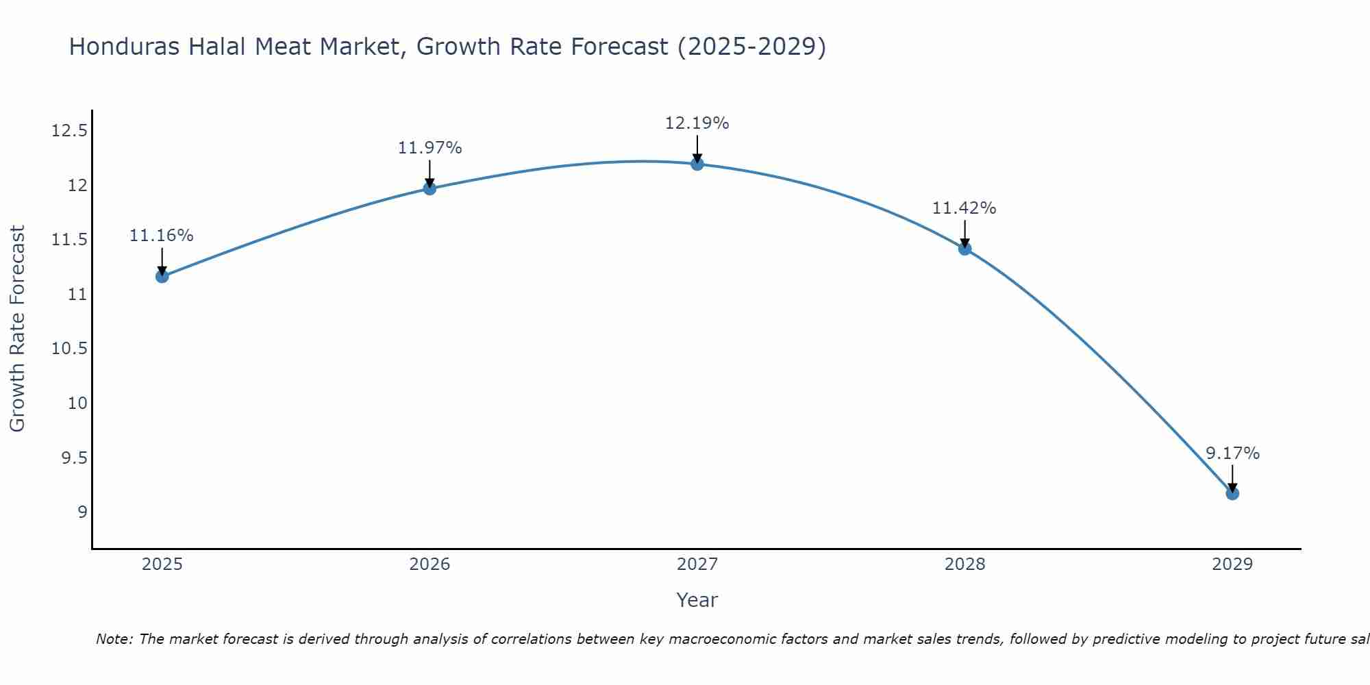 Honduras Halal Meat Market Size Growth Rate