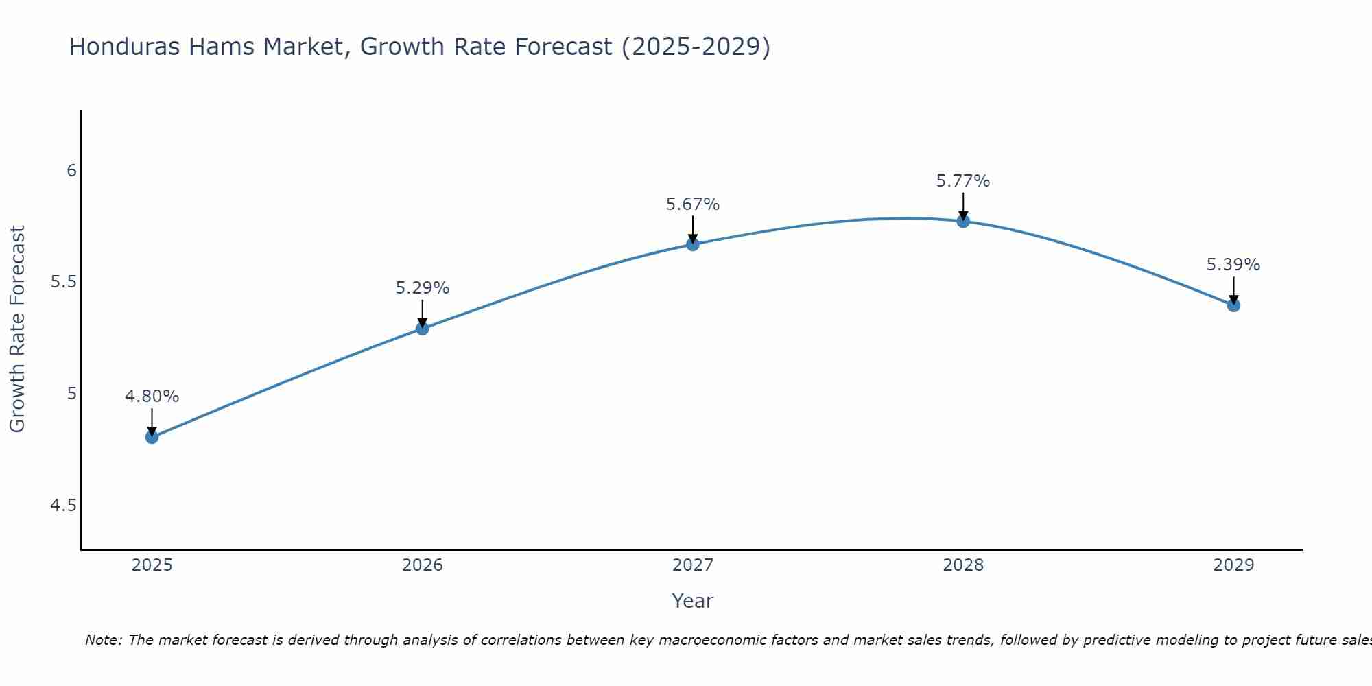 Honduras Hams Market Growth Rate