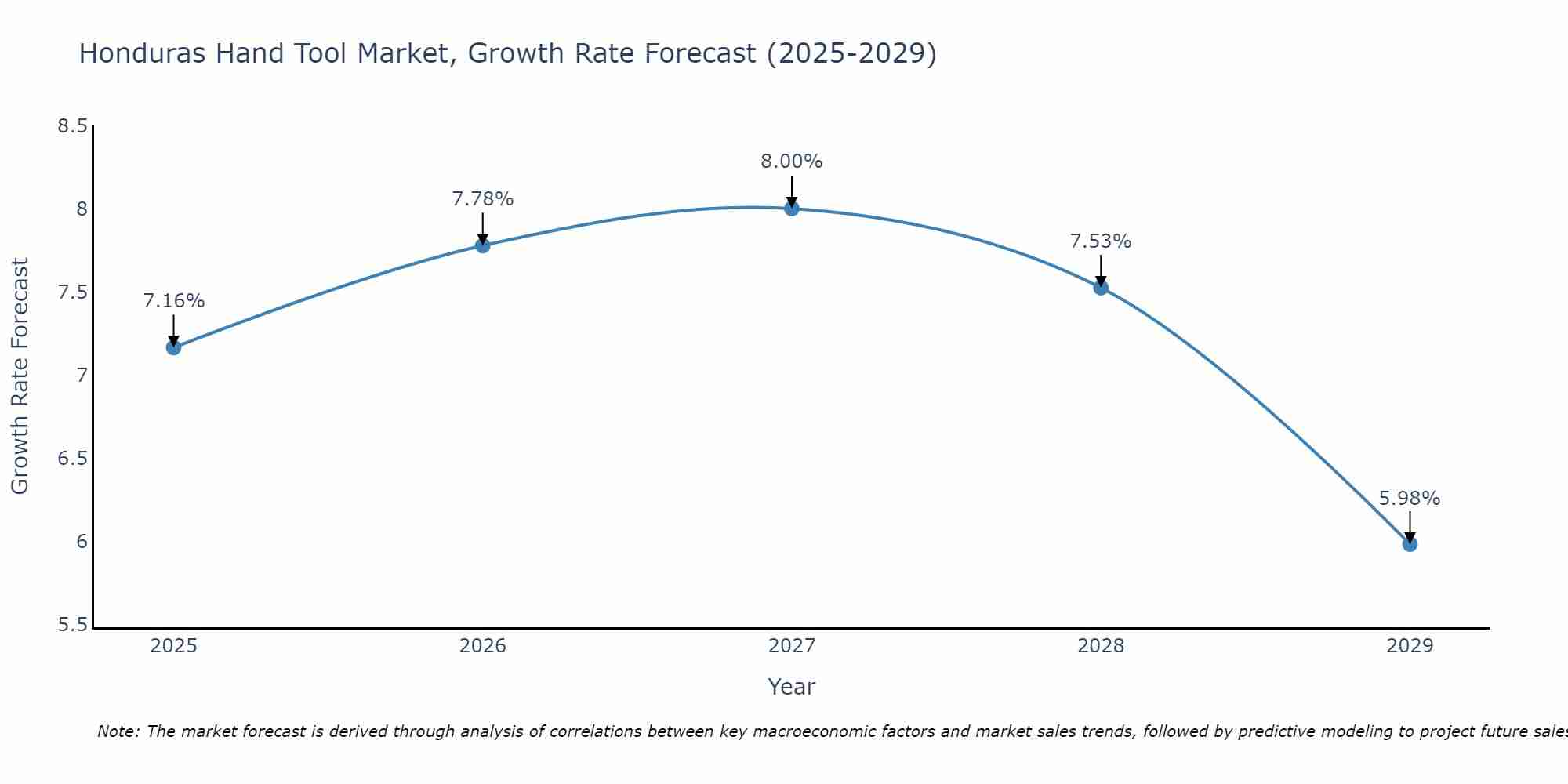 Honduras Hand Tool Market Growth Rate
