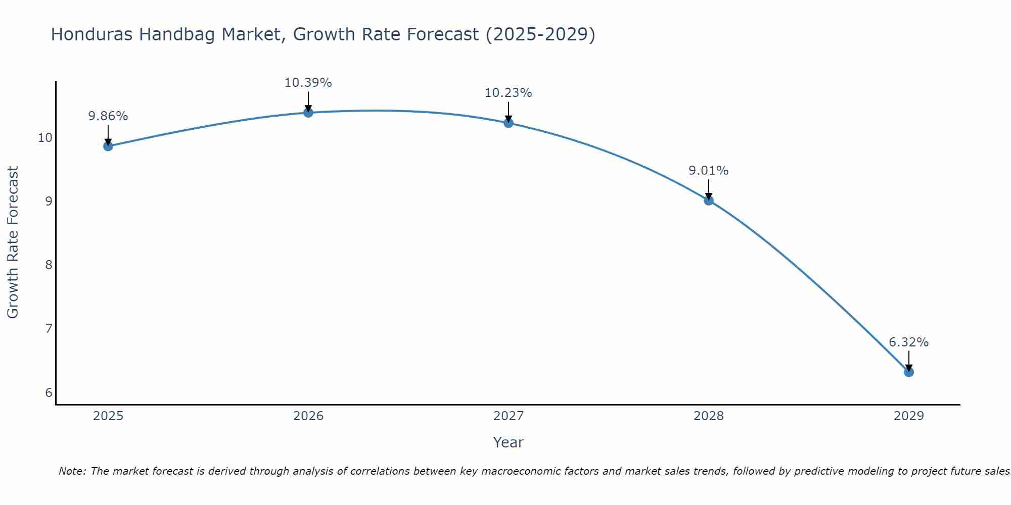Honduras Handbag Market Growth Rate