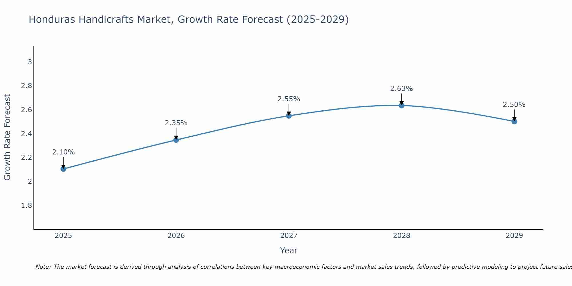 Honduras Handicrafts Market Size Growth Rate