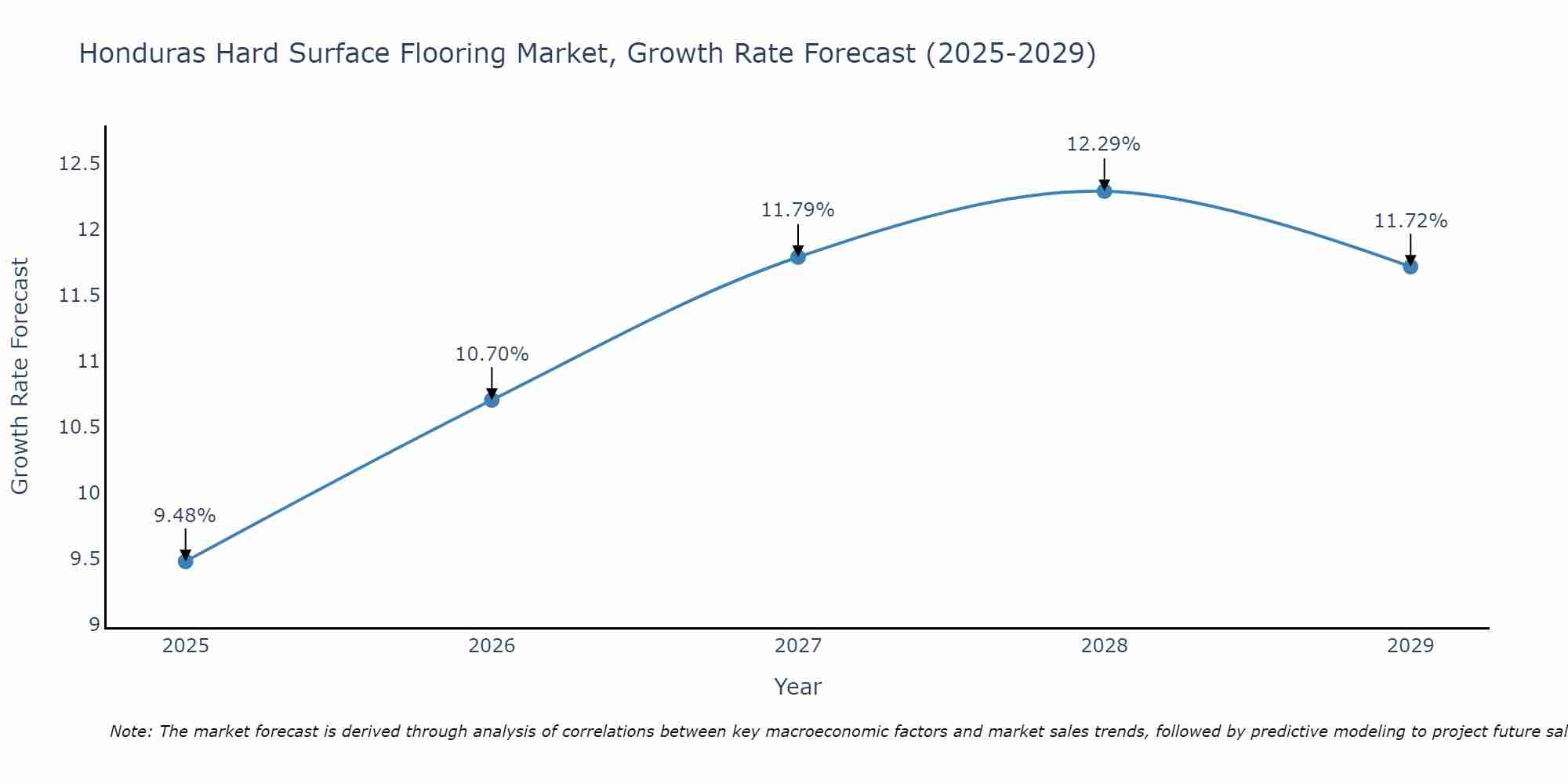 Honduras Hard Surface Flooring Market Growth Rate