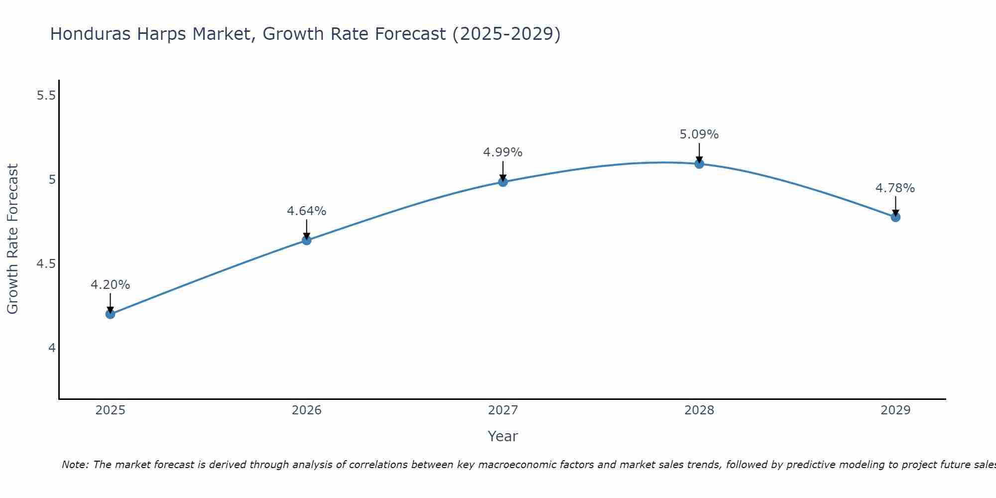 Honduras Harps Market Growth Rate