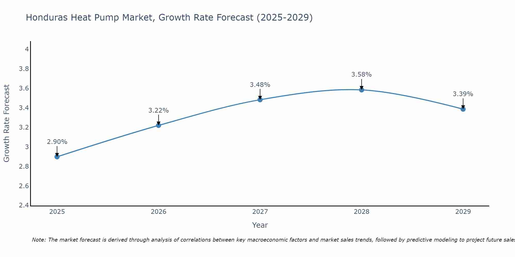 Honduras Heat Pump Market Size Growth Rate