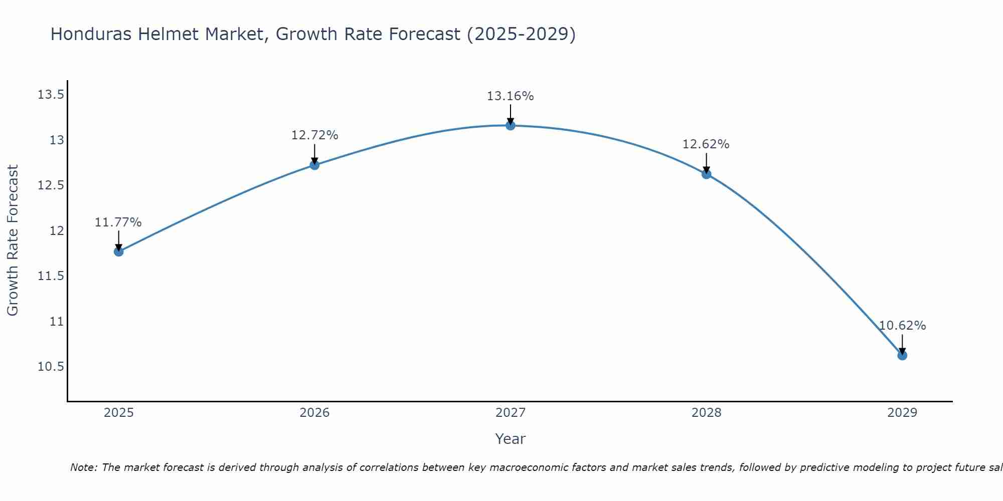 Honduras Helmet Market Growth Rate