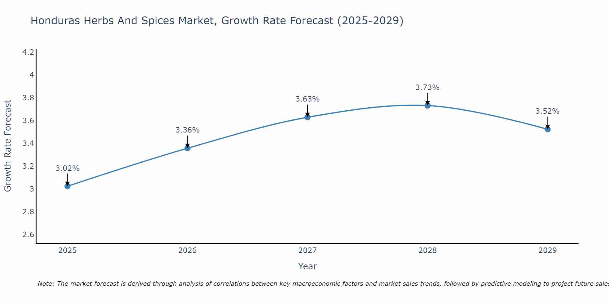 Honduras Herbs And Spices Market Growth Rate