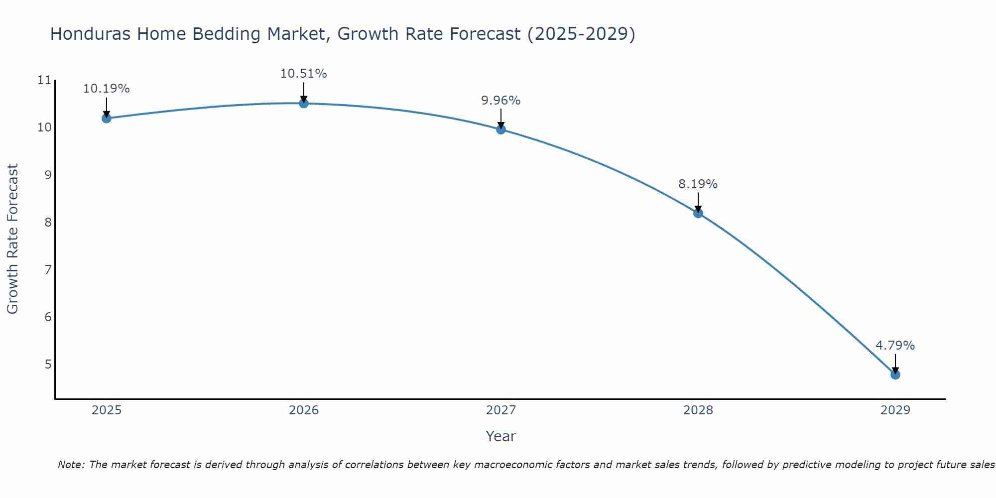 Honduras Home Bedding Market Growth Rate