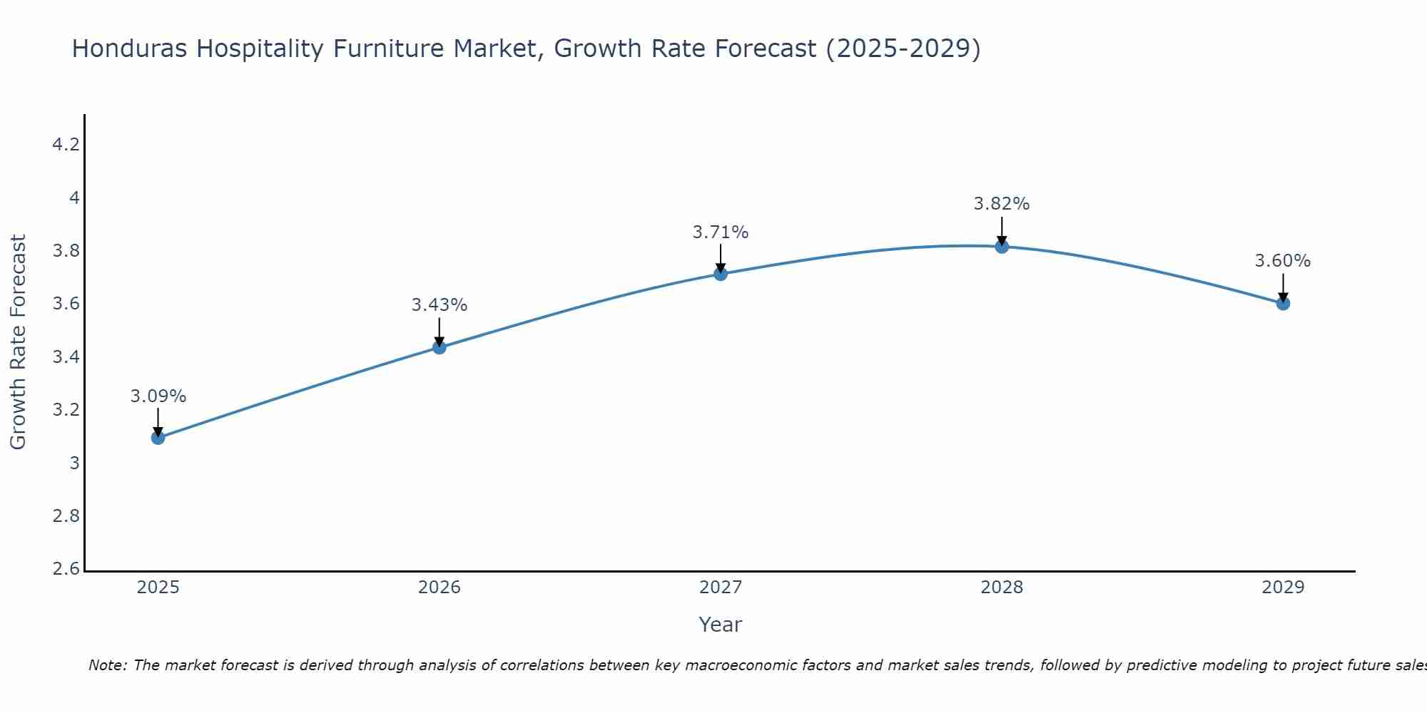 Honduras Hospitality Furniture Market Growth Rate