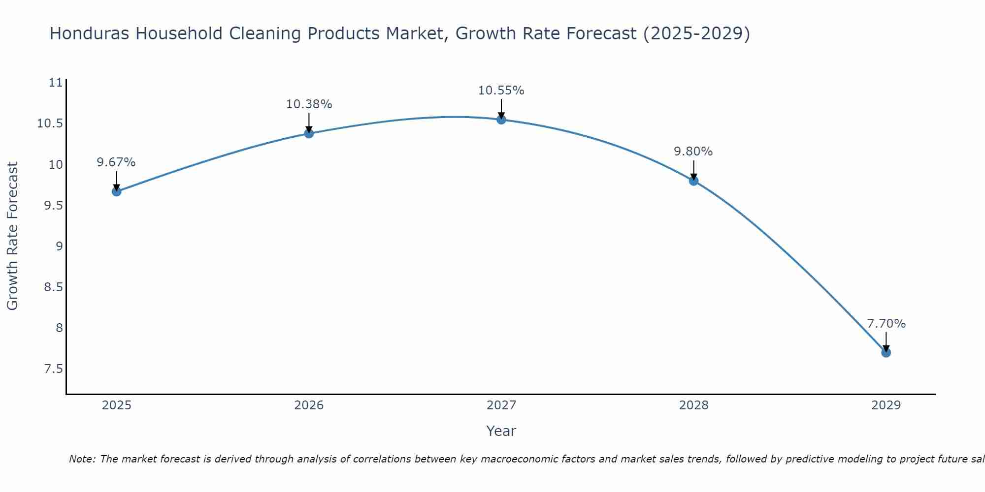 Honduras Household Cleaning Products Market Growth Rate