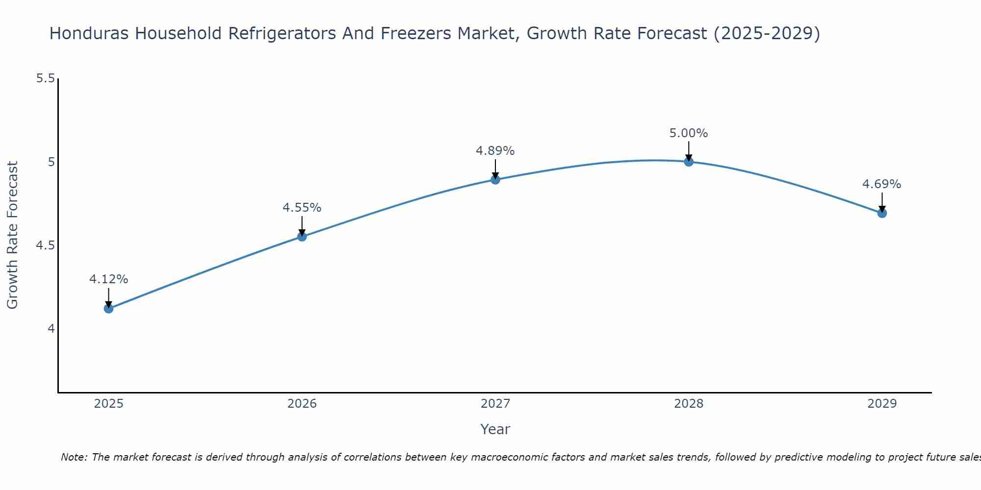 Honduras Household Refrigerators And Freezers Market Growth Rate