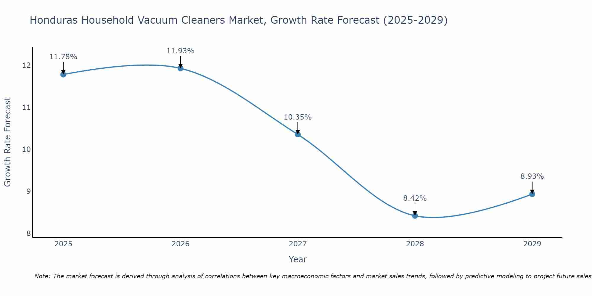 Honduras Household Vacuum Cleaners Market Growth Rate