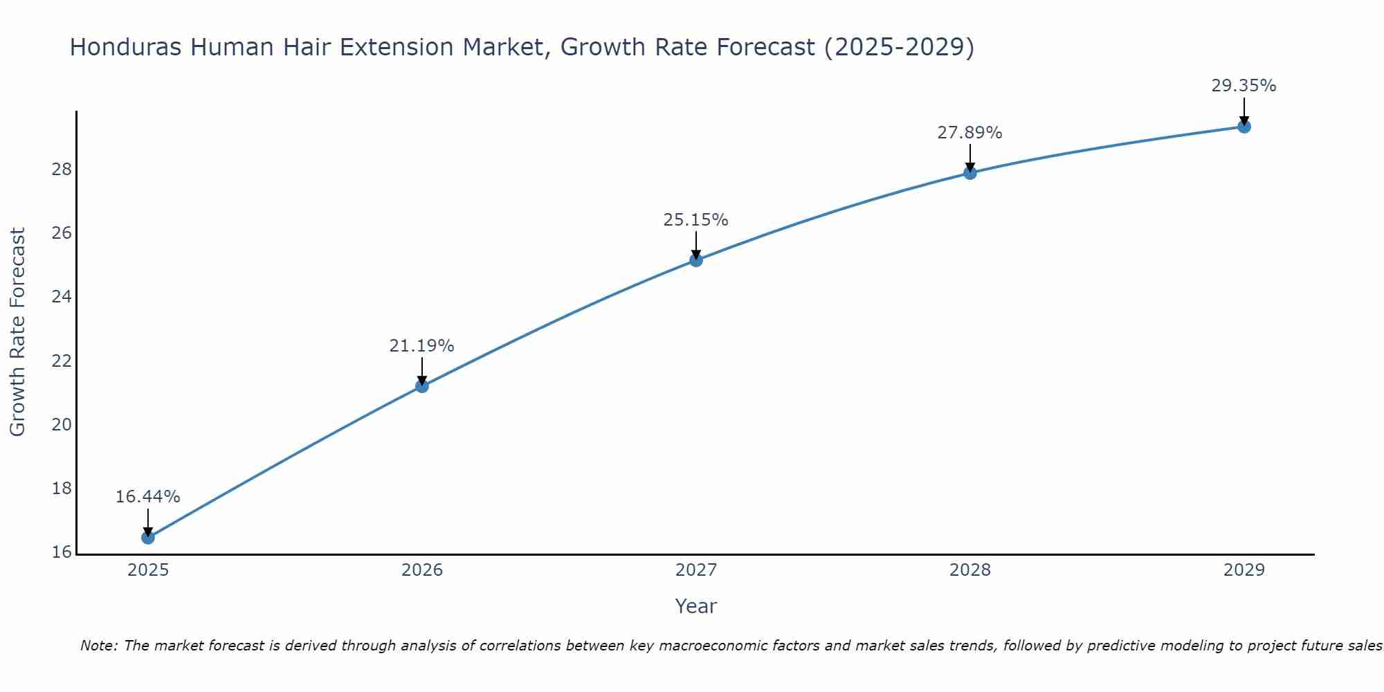 Honduras Human Hair Extension Market Growth Rate